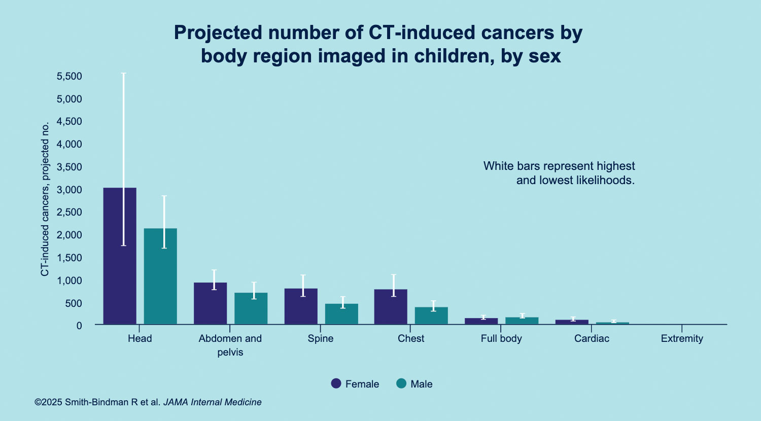 Chart showing projected number of CT-induced cancers by body region imaged in children, by sex