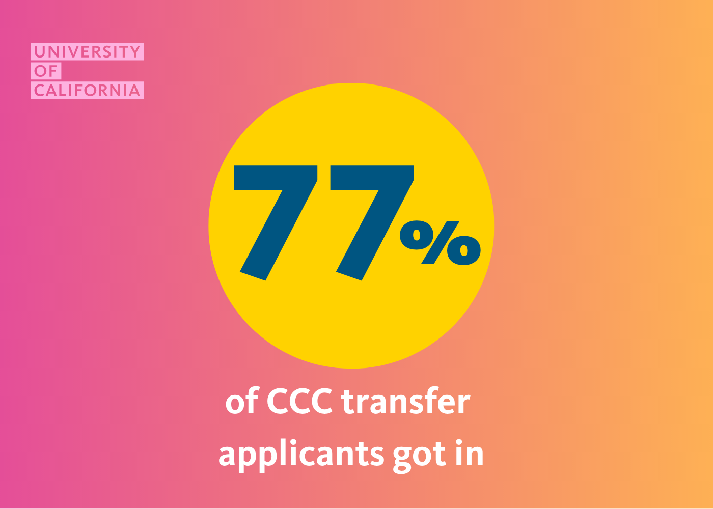 A graphic stating "77% of CCC transfer applicants got in"