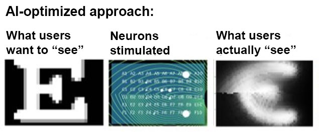 Diagram titled 'AI-optimized approach.' It shows three side-by-side images. On the left, under 'What users want to "see",' is a clear black and white letter 'E.' In the middle, under 'Neurons stimulated,' is a circuit board illustration with a few scattered white dots in non-grid positions. On the right, under 'What users actually "see",' is a grayscale blurry but recognizable letter 'E,' clearer than in the conventional approach example.