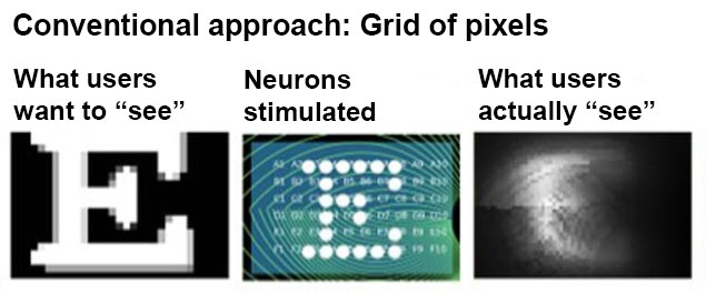 Diagram titled 'Conventional approach: Grid of pixels.' It shows three side-by-side images. On the left, under 'What users want to "see",' is a clear black and white letter 'E.' In the middle, under 'Neurons stimulated,' is a circuit board illustration with a grid of white dots forming an 'E.' On the right, under 'What users actually "see",' is a blurry, indistinct grayscale image with vague shapes, making the letter unrecognizable