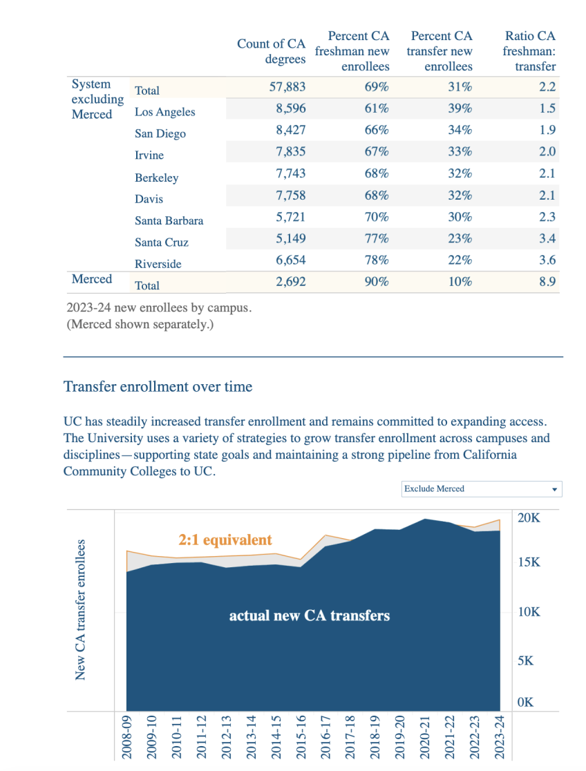 California resident freshman-to-transfer ratio