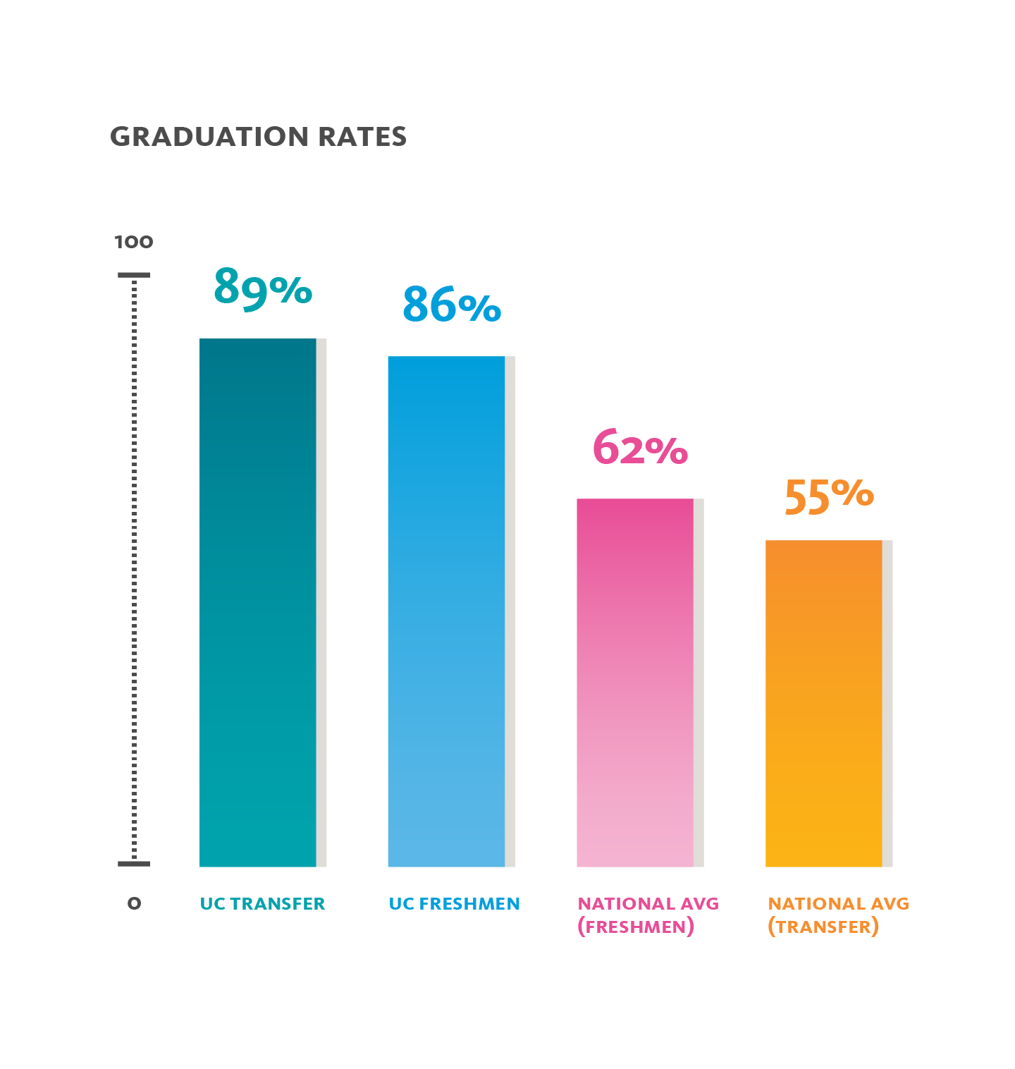 A chart showing graduation rates by UC transfer (89%) UC freshman (86%) national avg for freshman (62%) and national average for transfer (55%)