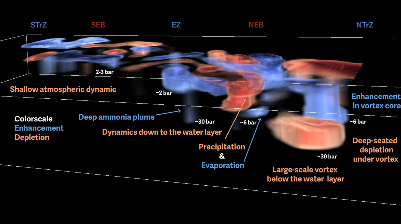 A cross section of the upper atmosphere, or troposphere, of Jupiter, showing the depth of storms in a north-south swath that crosses the planet’s equator, or equatorial zone.