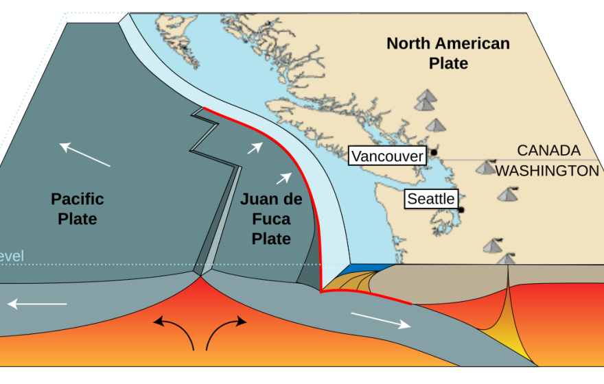 A map of the Pacific, Juan de Fuca, and North American plates along a fault line with geological movement shown below