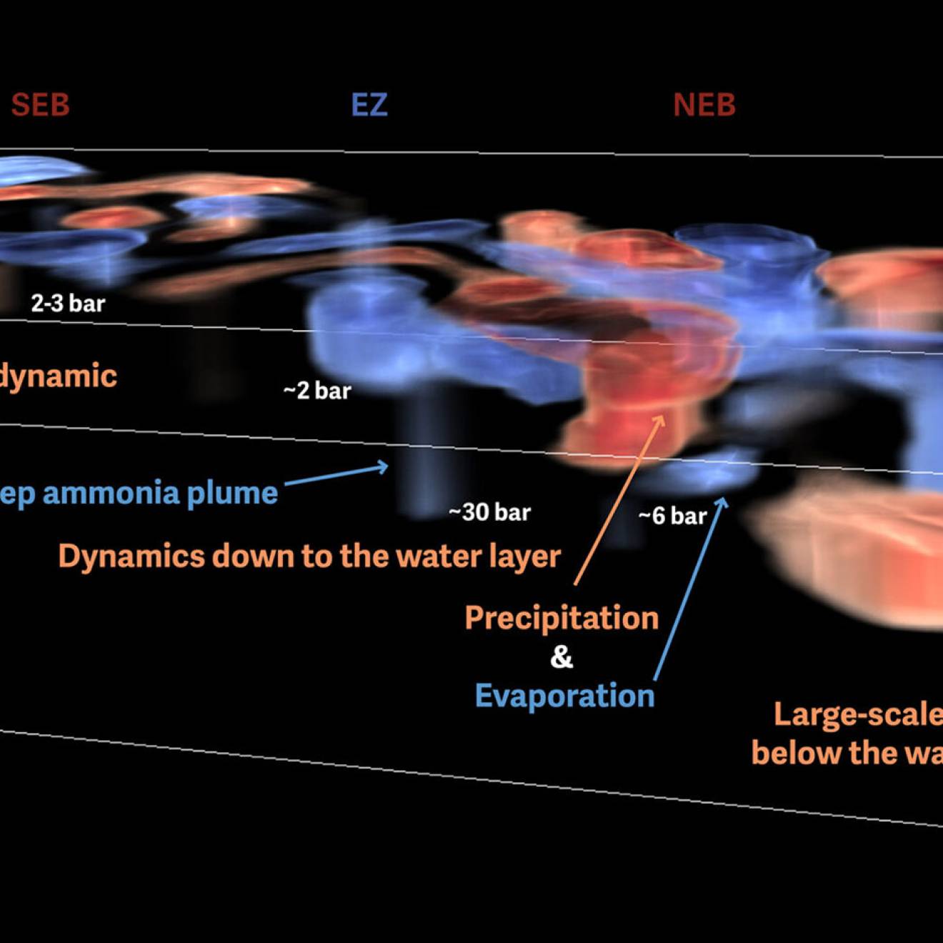 A cross section of the upper atmosphere, or troposphere, of Jupiter, showing the depth of storms in a north-south swath that crosses the planet’s equator, or equatorial zone.