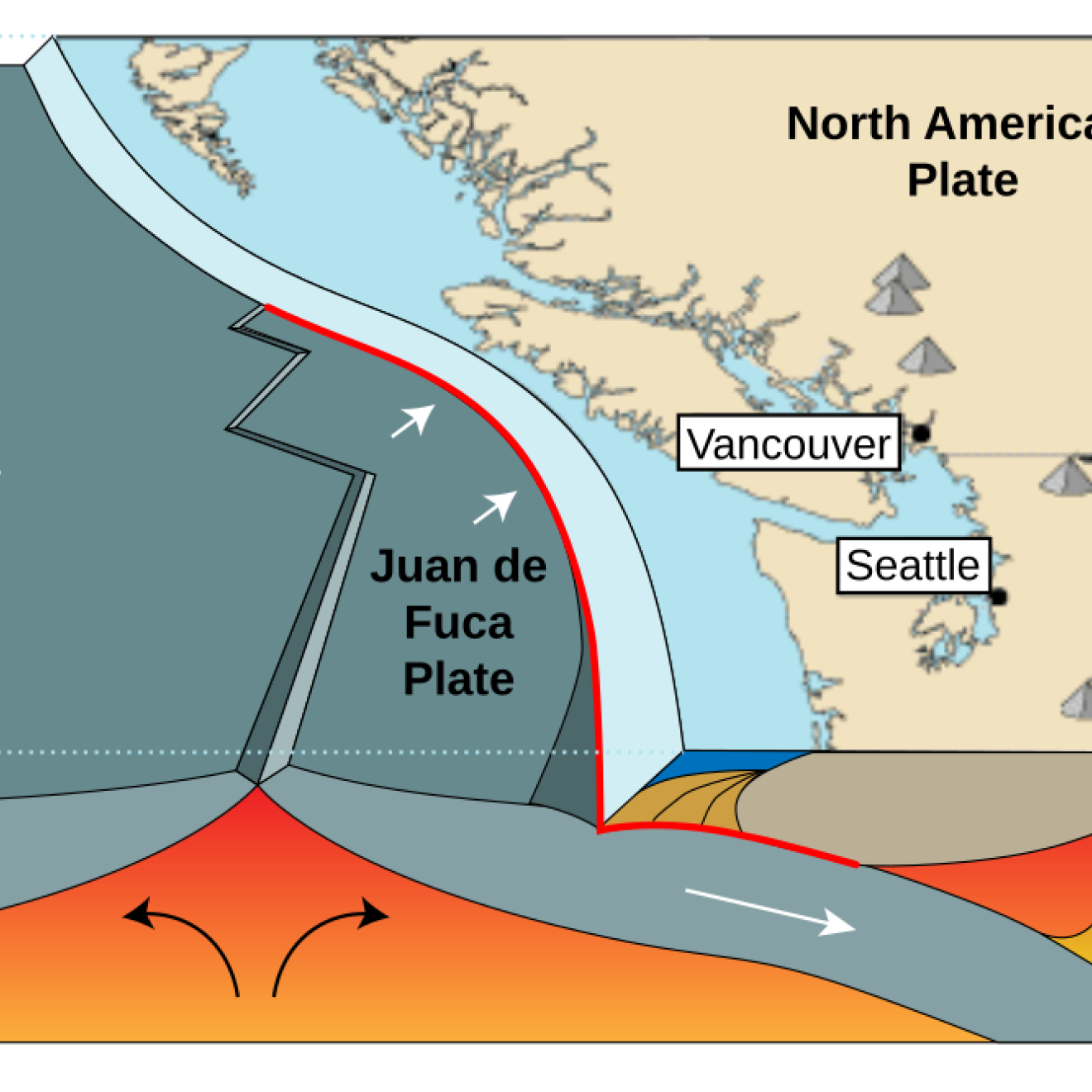 A map of the Pacific, Juan de Fuca, and North American plates along a fault line with geological movement shown below